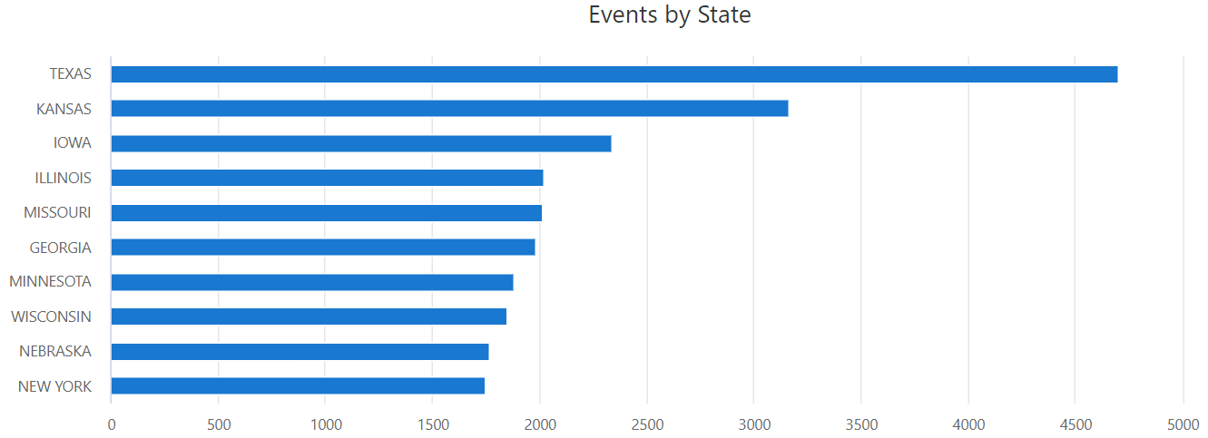 Events by State
