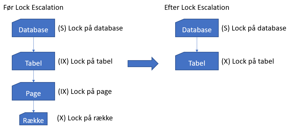 Lock escalations