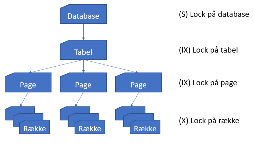 Lock escalations