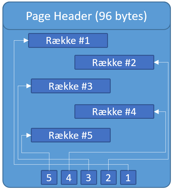 Data Page