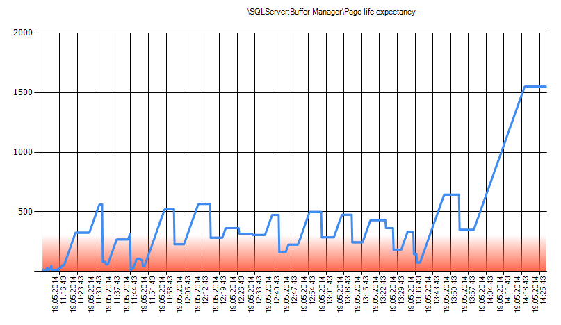 Performance monitoring output